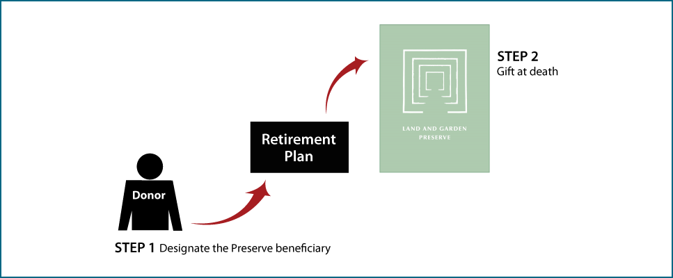 Gifts from Retirement Plans at Death Thumbnail