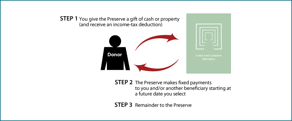 Deferred-Payment Charitable Gift Annuity Thumbnail