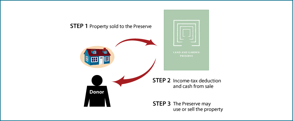 Bargain Sale of Real Estate Thumbnail