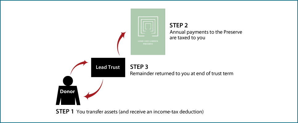 Grantor Lead Trust Thumbnail