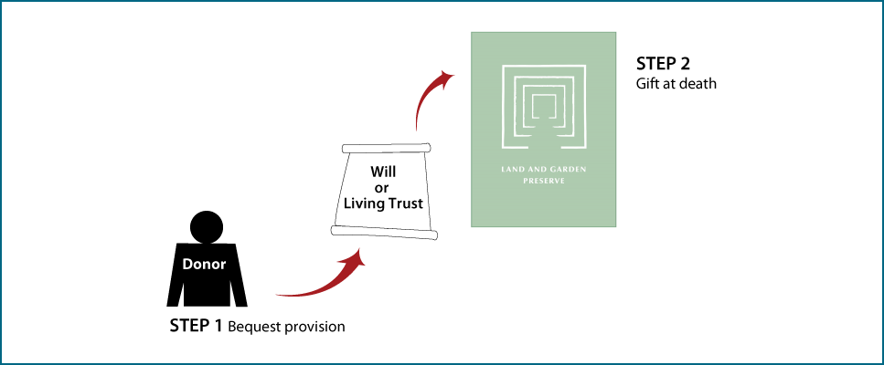 Gifts by Will Diagram. Description of image is listed below.